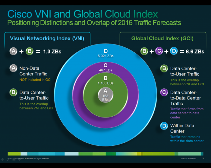 Índice de Nube Global de Cisco (Cisco Global Cloud Índex) Pronostica que el Tráfico de Nube Crecerá Seis Veces para el Año 2016