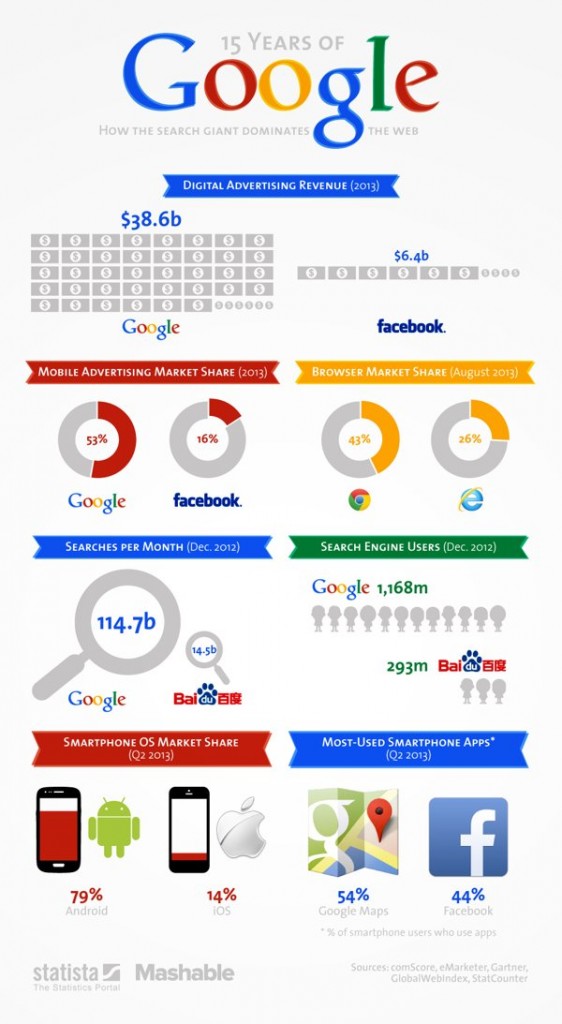 google-15-años-infografia