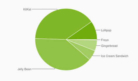 Lollipop ya está en el 9.7% de dispositivos Android