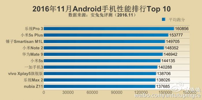 antutu-top-10-android-nov-2016-bencharmark