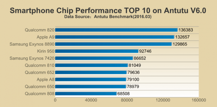 TOP-10-CPU.SMARTPHONES-2016