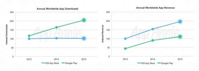 downloads-vs-revenue-2015