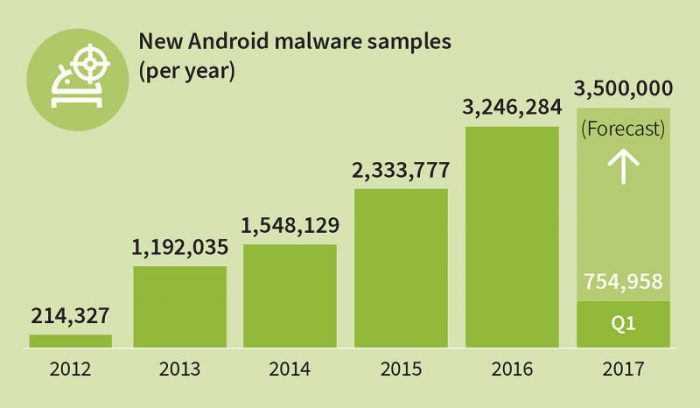 malwares-android-2017