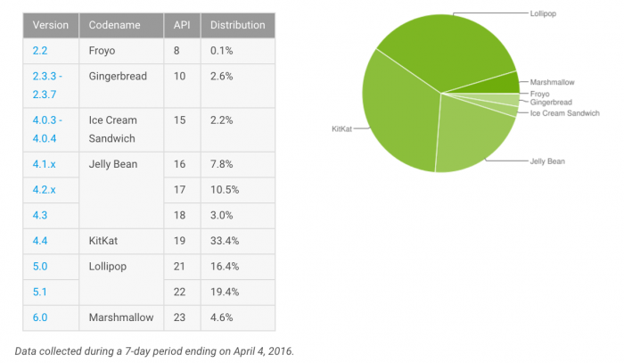 marketshare-android-marshmallow-abril