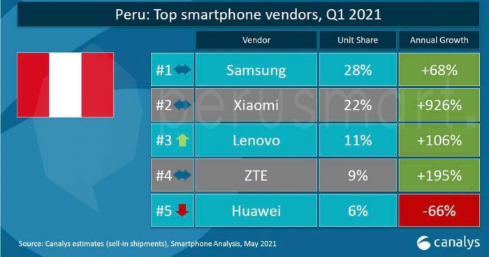 Así va el mercado de smartphones local al primer trimestre del 2021
