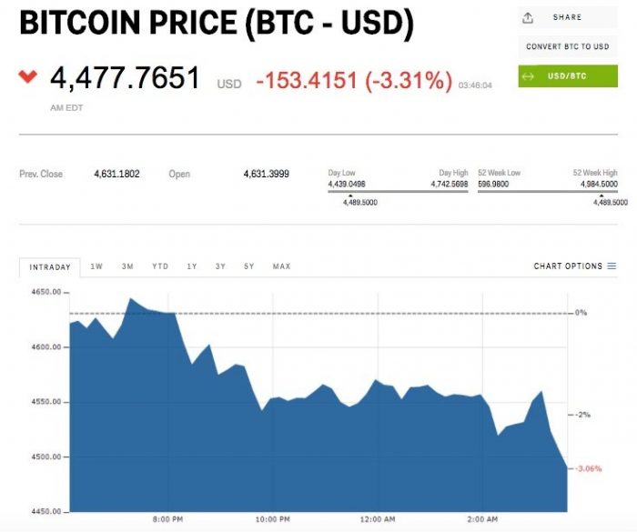 precio-bitcoin-agosto-2017