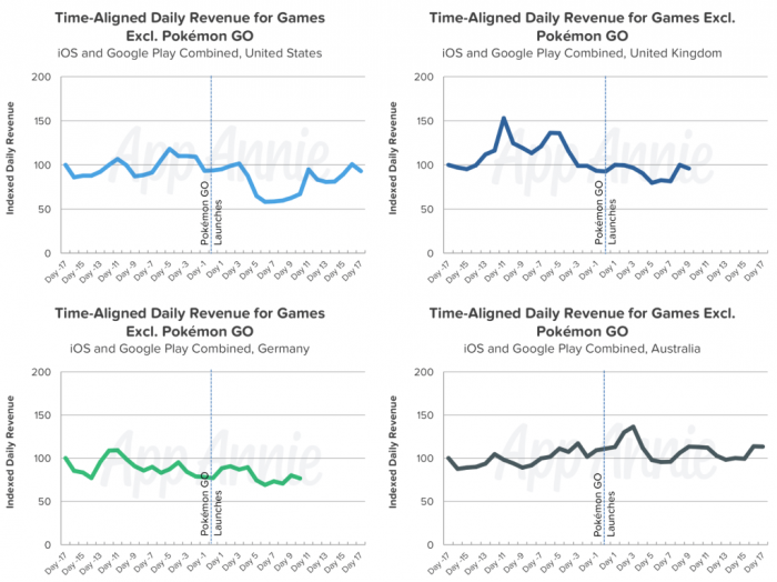 01-Pokemon-GO-Impact-Revenue-Mobile-Games1
