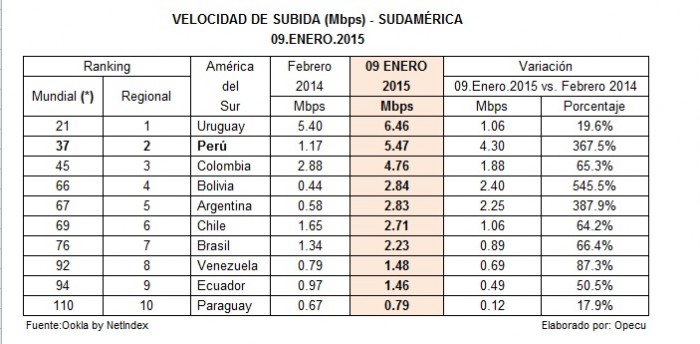 velocidad_de_subida_movil_peru_smart_smartphone