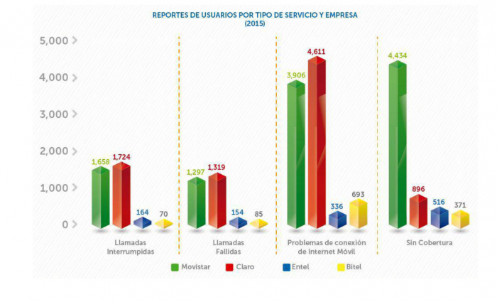 Bitel y Entel, operadores con menos problemas de reportes en Perú