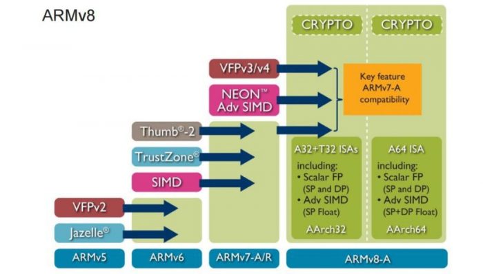 armv8-android