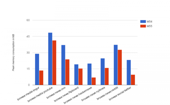 benchmark-google-chrome-55v