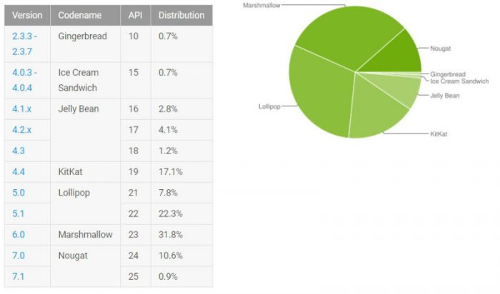 1 de cada 10 usuarios con Android 7.0, mientras que en iOS ya hay más del 90% con iOS 10