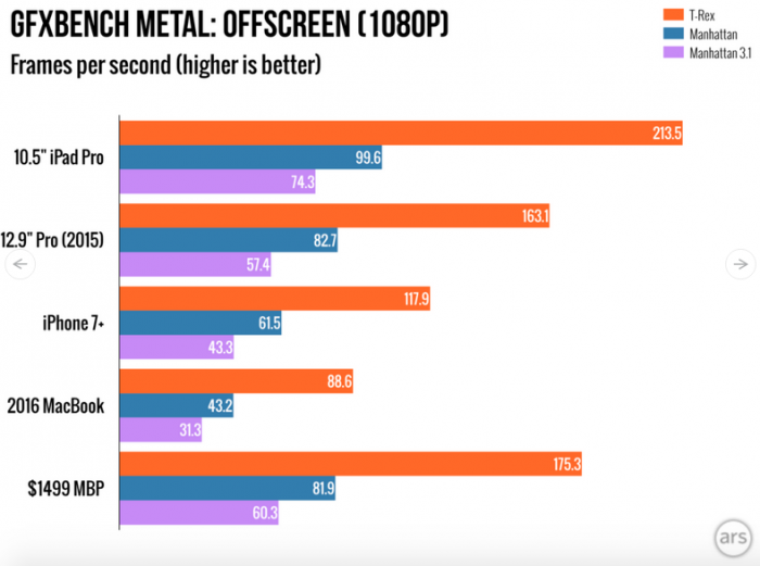 graficos-iPad Pro 2017 vs Macbook Pro 2016