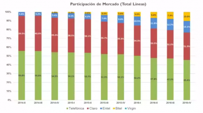 participacion-mercado-telefonia-peru