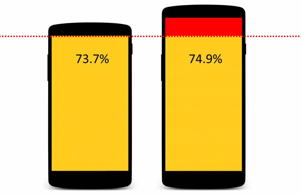Más área de pantalla sin perder ergonomía